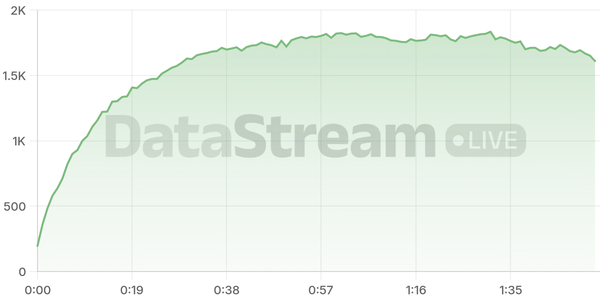 Grafico de conectados del stream