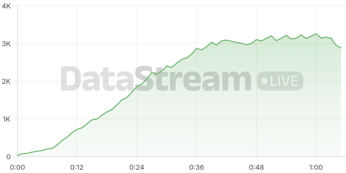 Grafico de conectados del stream