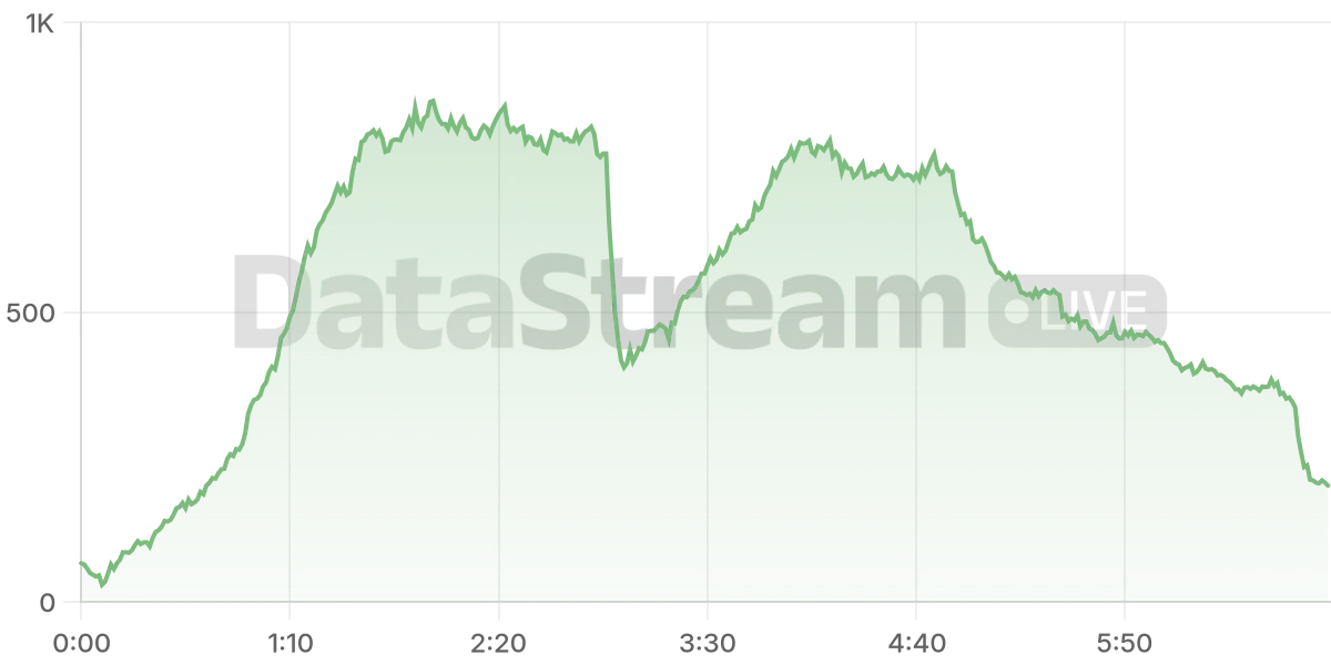 Grafico de conectados del stream