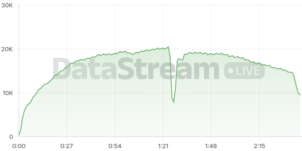 Grafico de conectados del stream