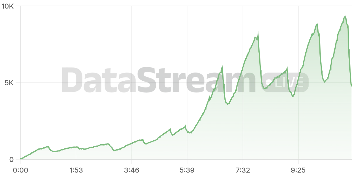 Grafico de conectados del stream