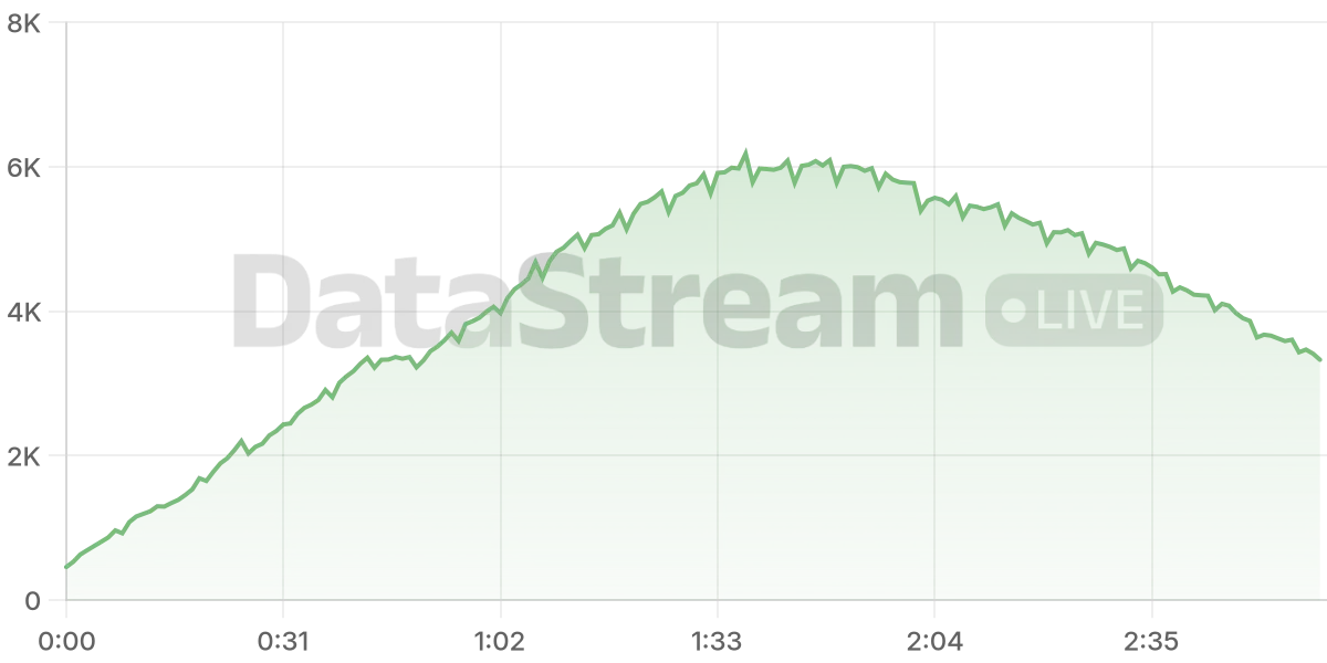 Grafico de conectados del stream
