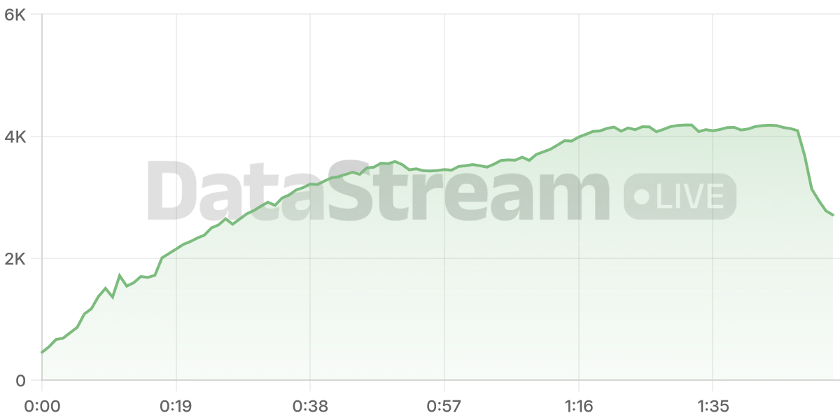 Grafico de conectados del stream