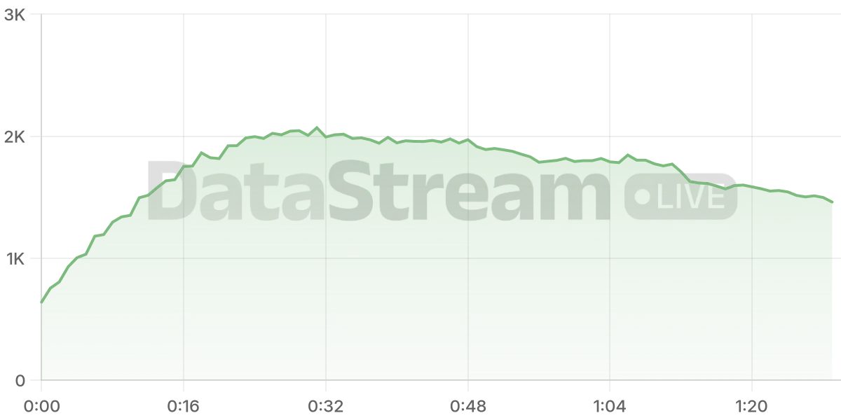 Grafico de conectados del stream