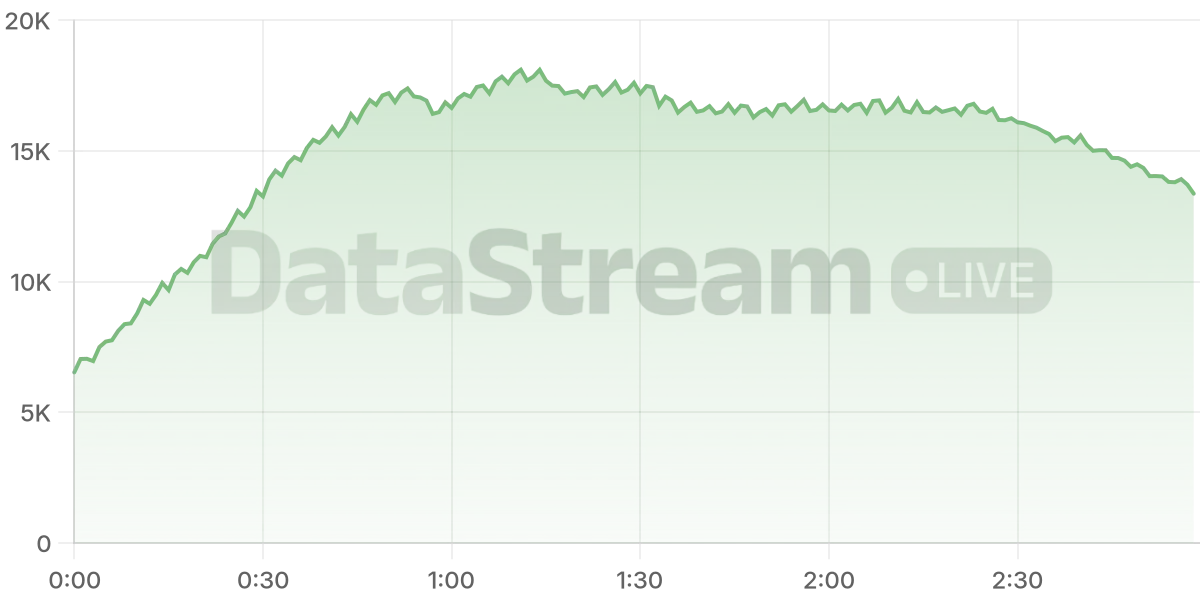 Grafico de conectados del stream
