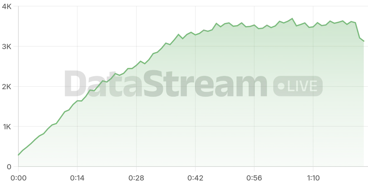 Grafico de conectados del stream