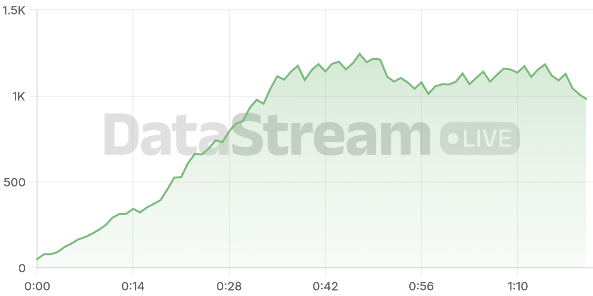 Grafico de conectados del stream