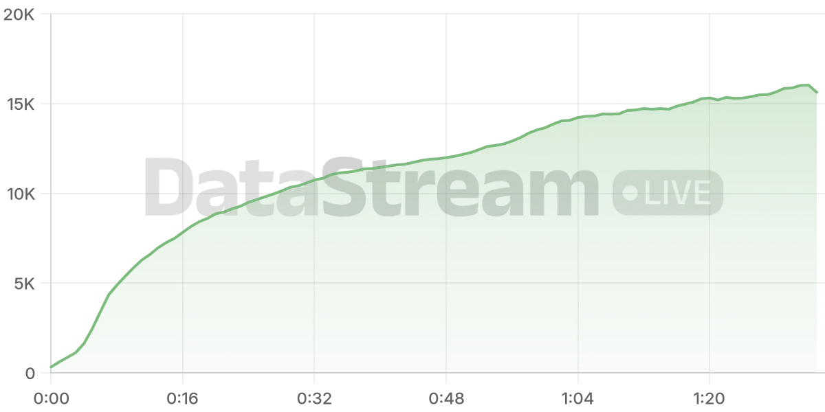 Grafico de conectados del stream