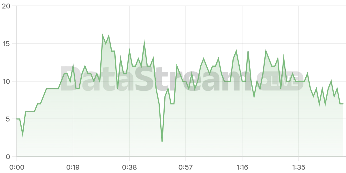 Grafico de conectados del stream