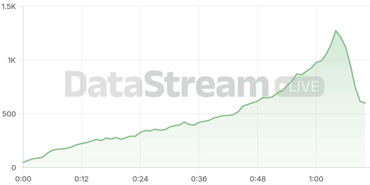 Grafico de conectados del stream