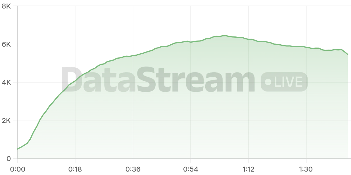 Grafico de conectados del stream