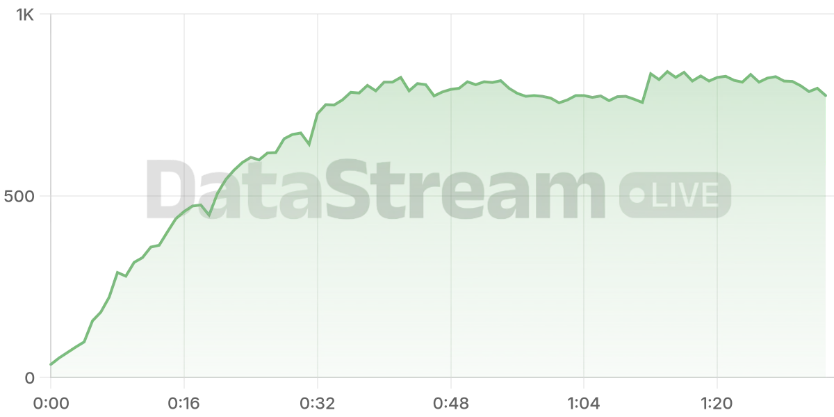 Grafico de conectados del stream