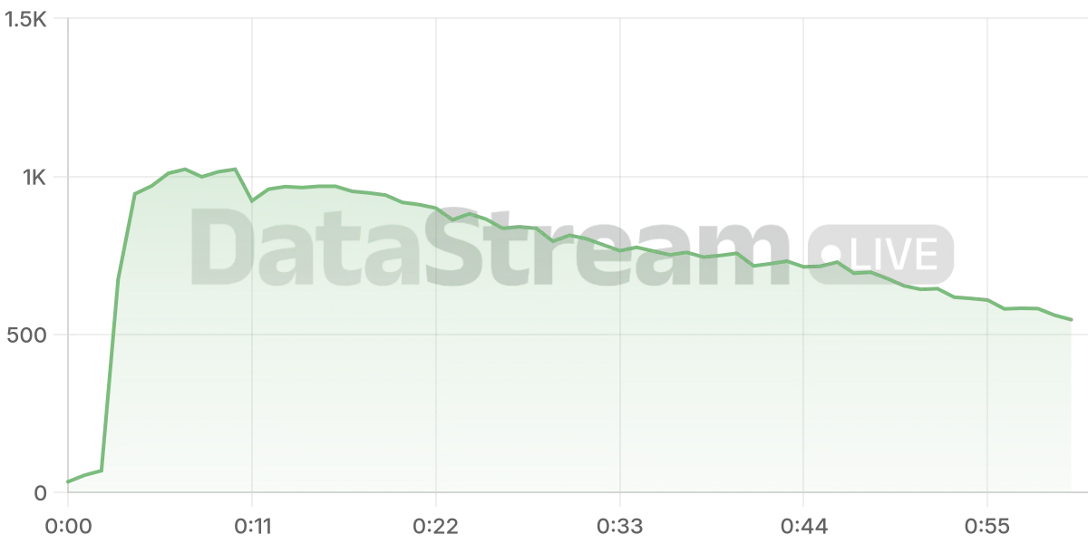 Grafico de conectados del stream