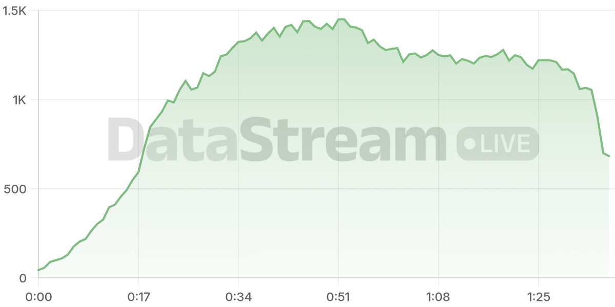 Grafico de conectados del stream