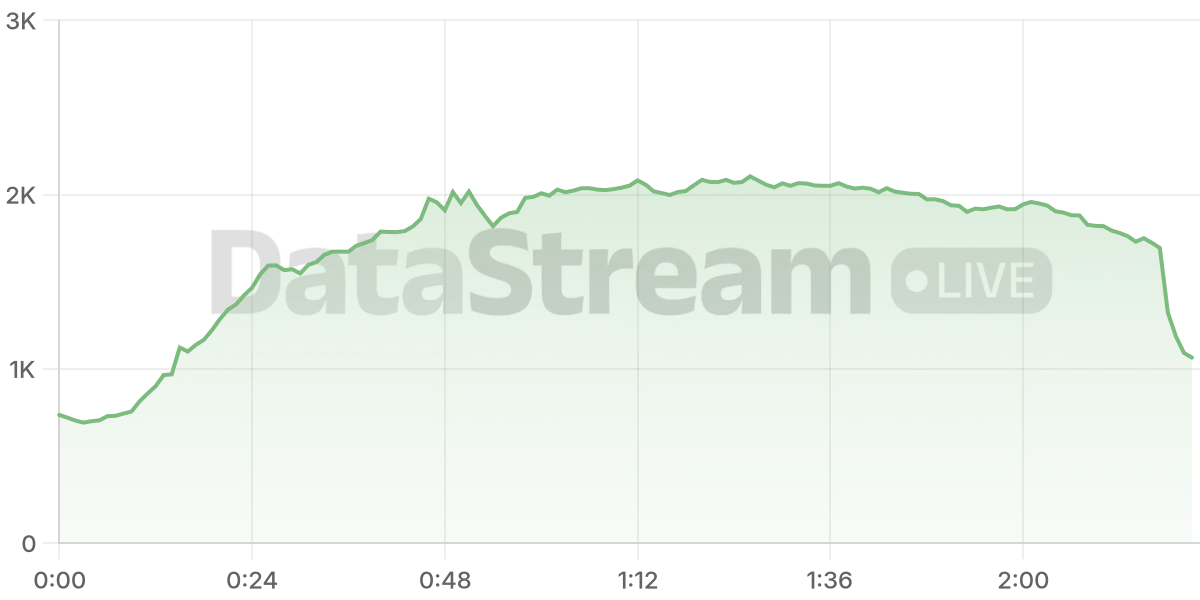 Grafico de conectados del stream
