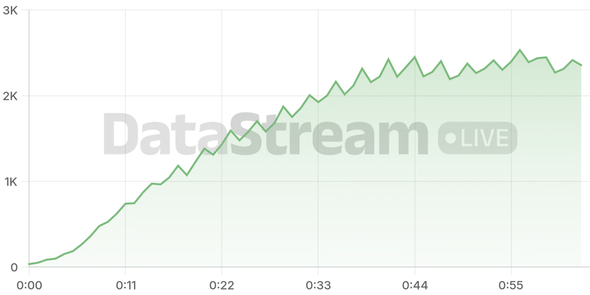 Grafico de conectados del stream
