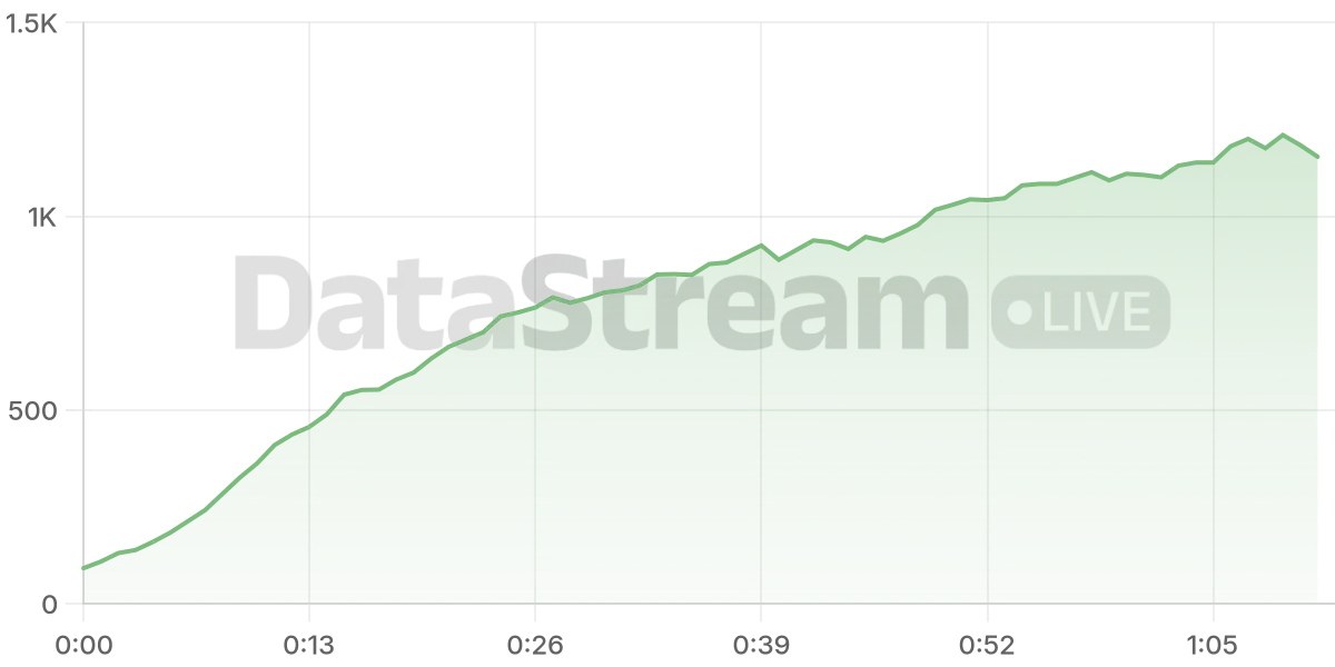 Grafico de conectados del stream