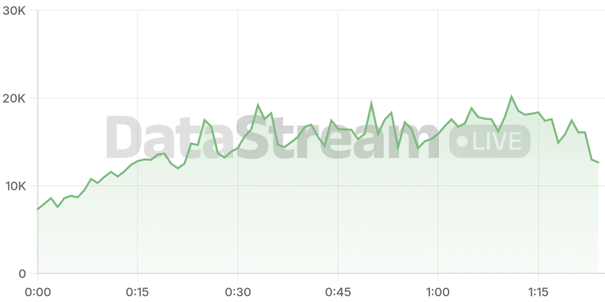 Grafico de conectados del stream