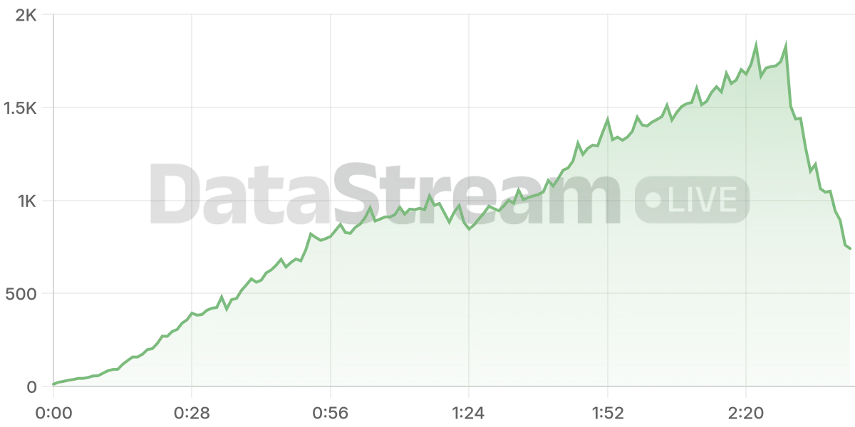 Grafico de conectados del stream