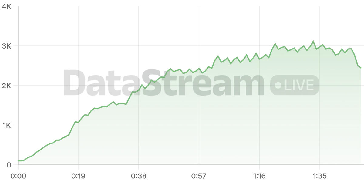 Grafico de conectados del stream