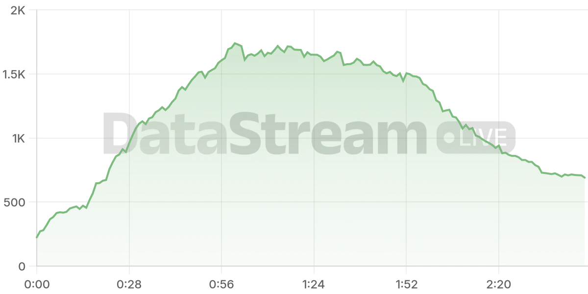 Grafico de conectados del stream