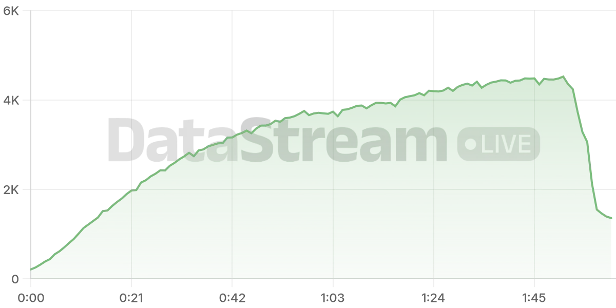 Grafico de conectados del stream