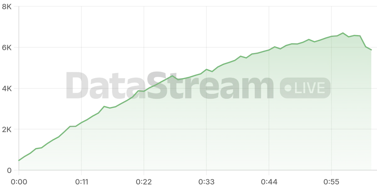 Grafico de conectados del stream