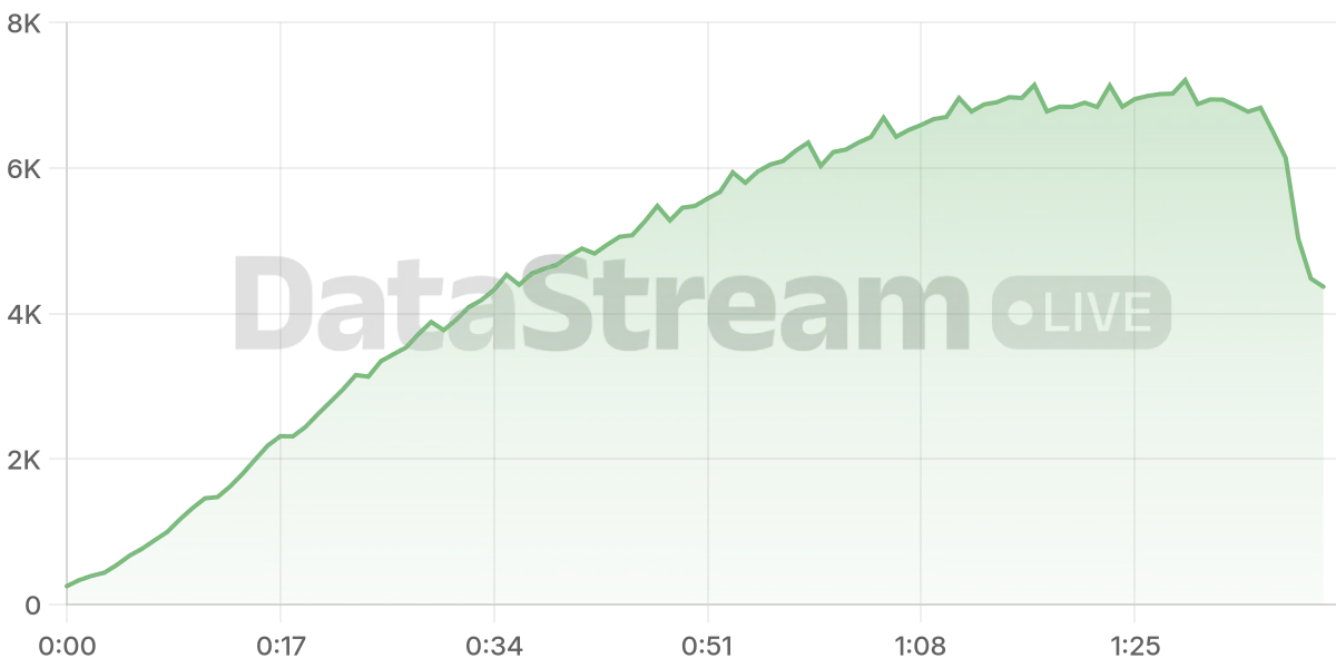 Grafico de conectados del stream