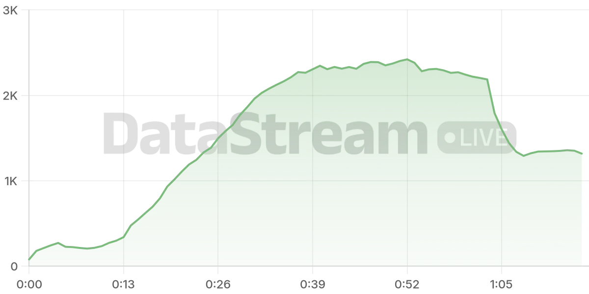 Grafico de conectados del stream