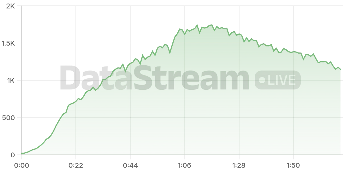 Grafico de conectados del stream