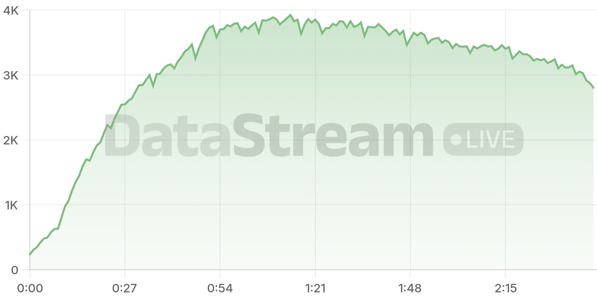 Grafico de conectados del stream