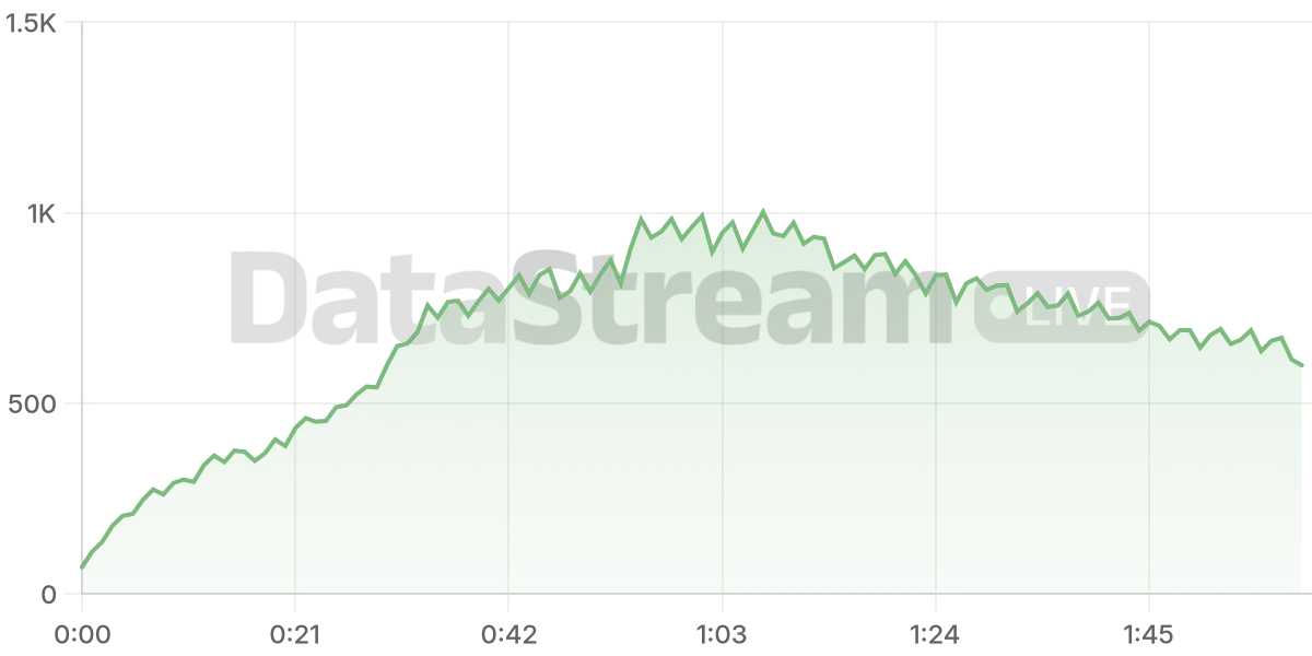 Grafico de conectados del stream
