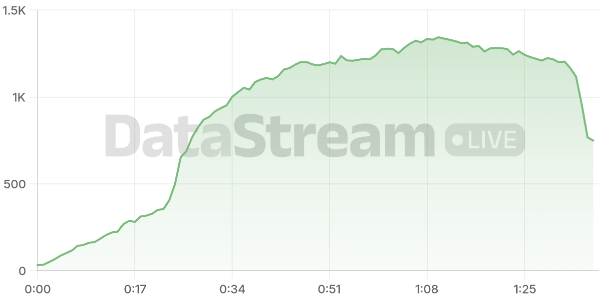 Grafico de conectados del stream