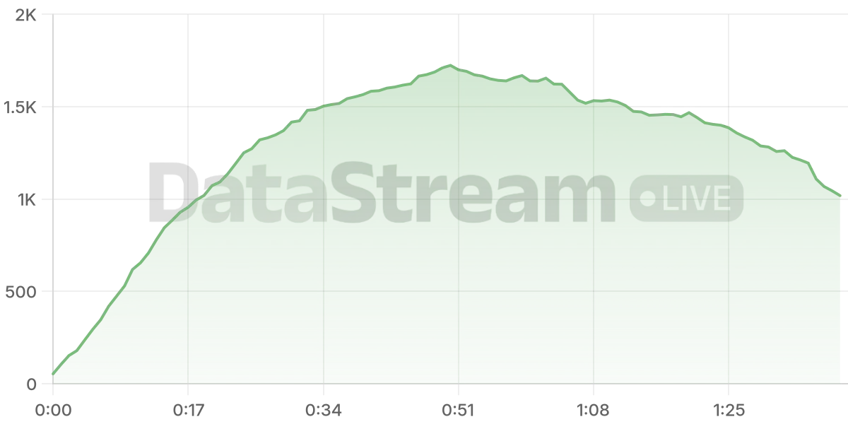 Grafico de conectados del stream