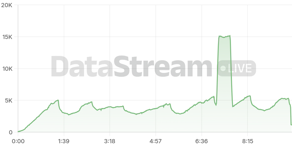 Grafico de conectados del stream