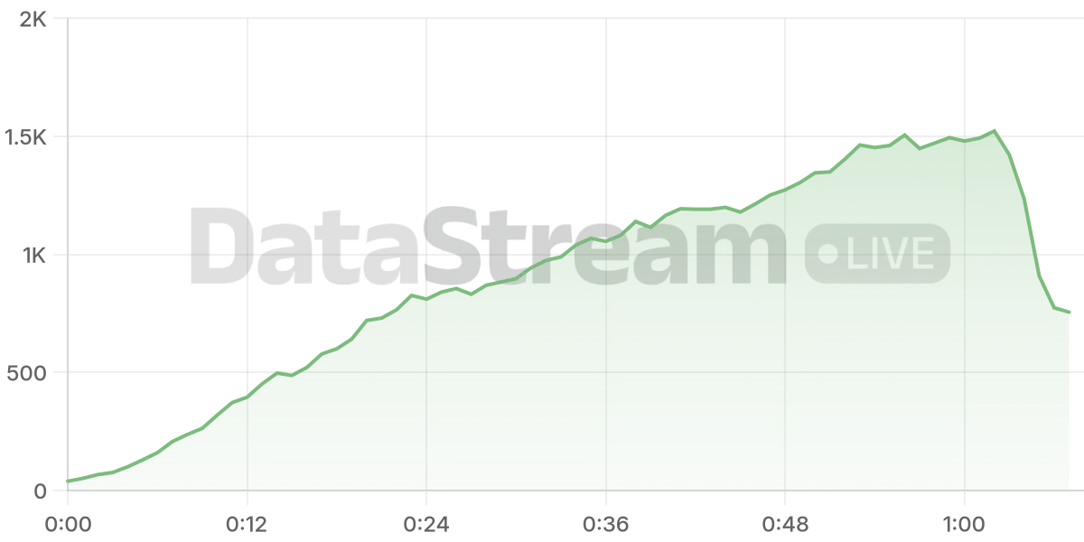 Grafico de conectados del stream
