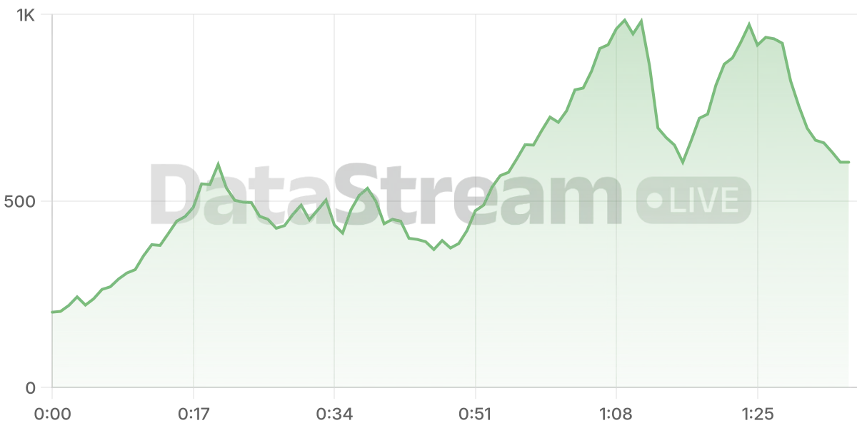 Grafico de conectados del stream