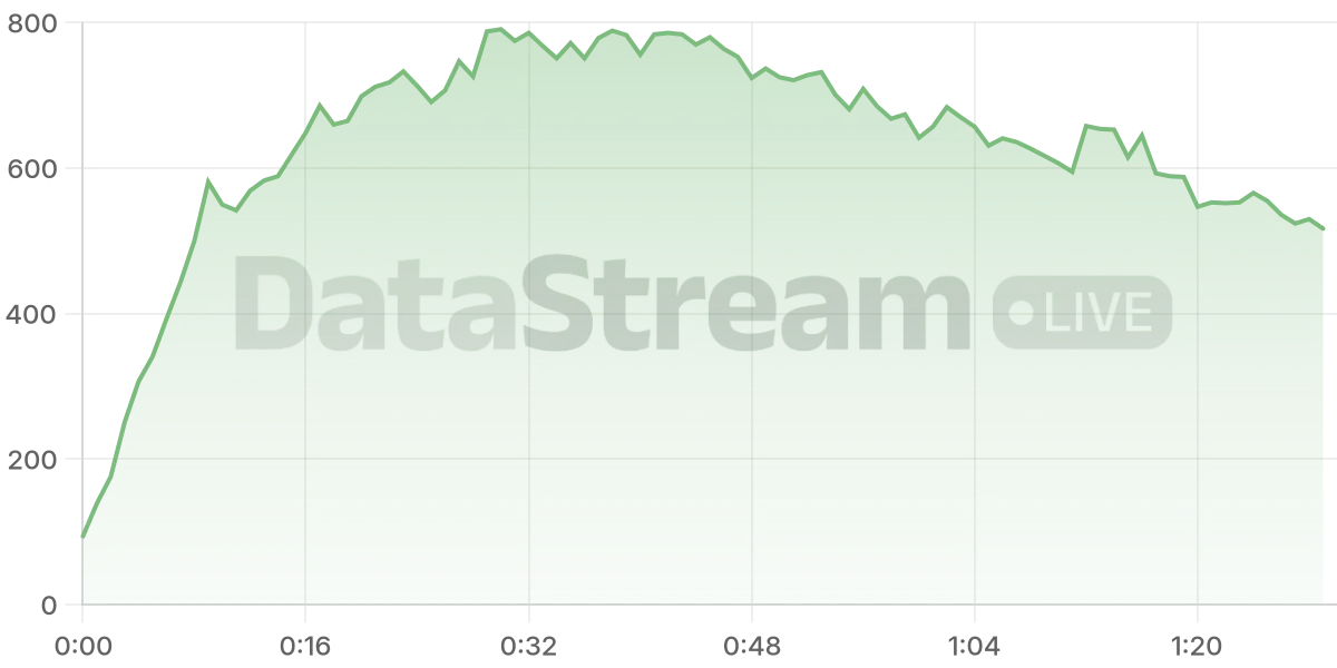 Grafico de conectados del stream