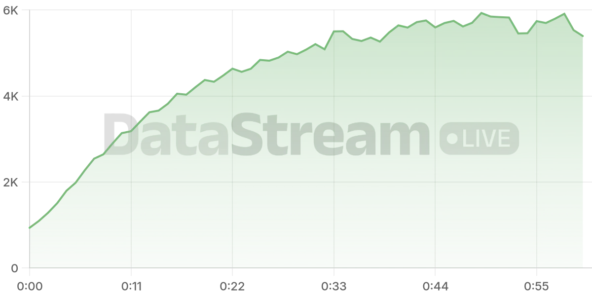Grafico de conectados del stream