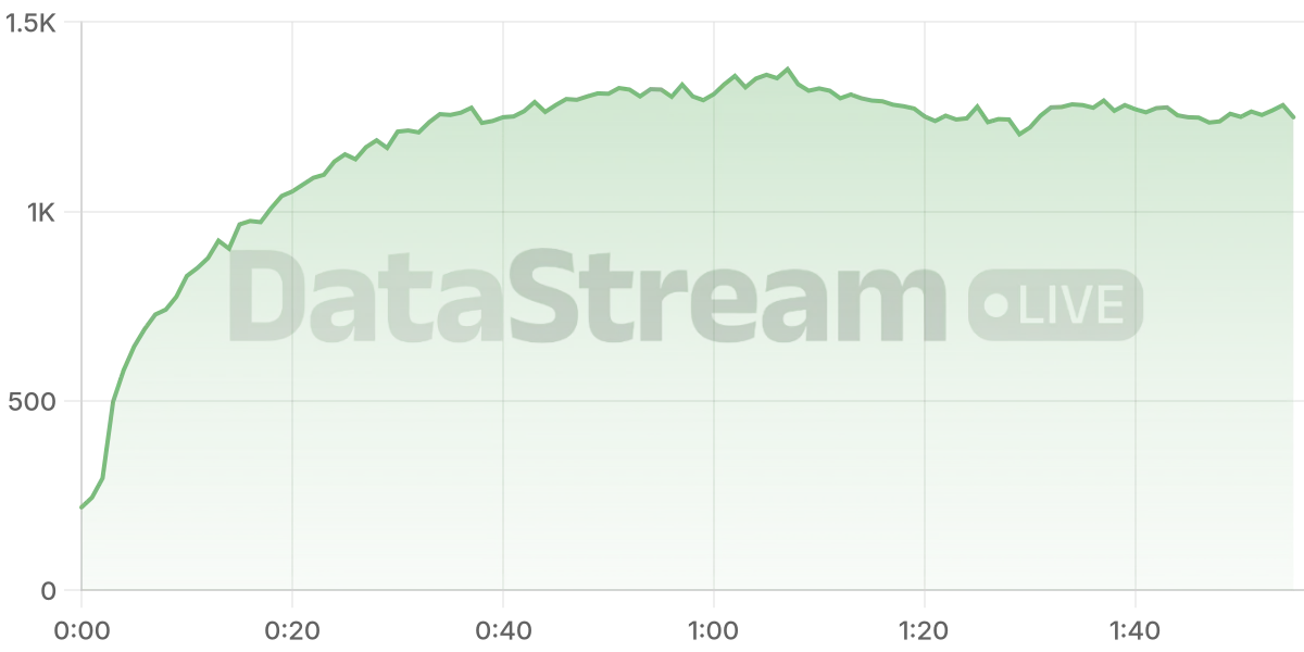 Grafico de conectados del stream