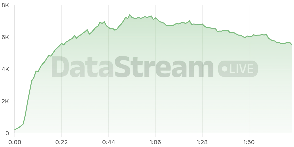 Grafico de conectados del stream