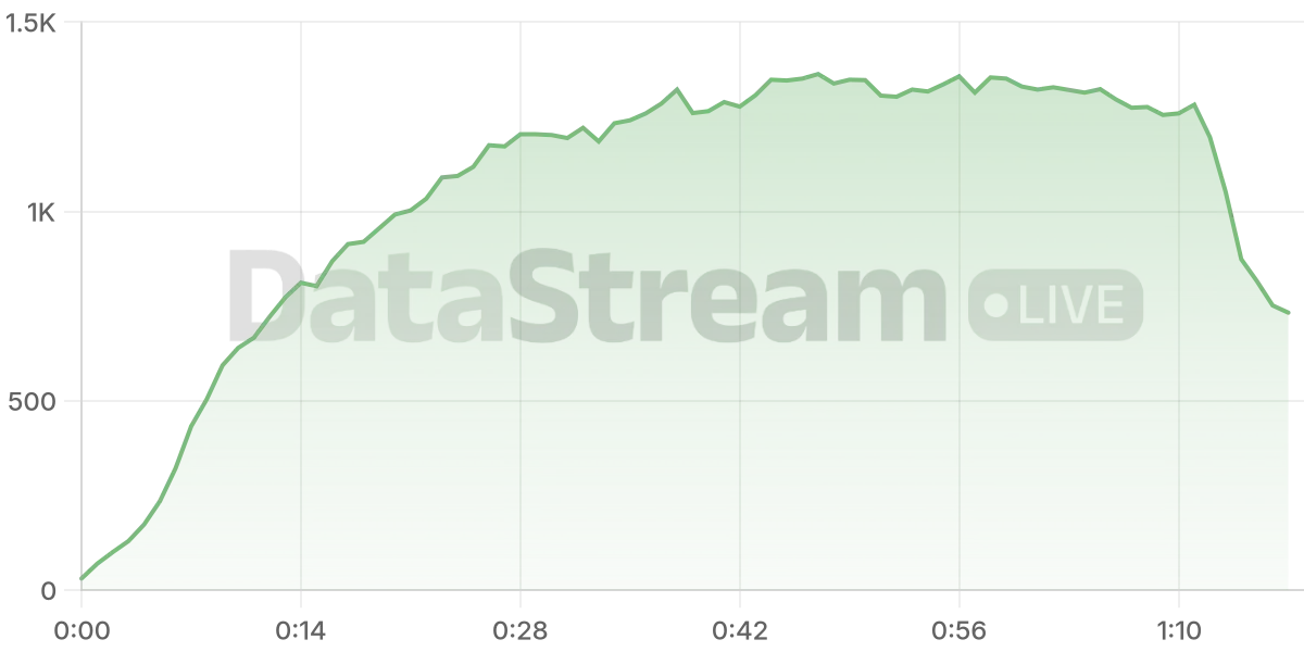 Grafico de conectados del stream