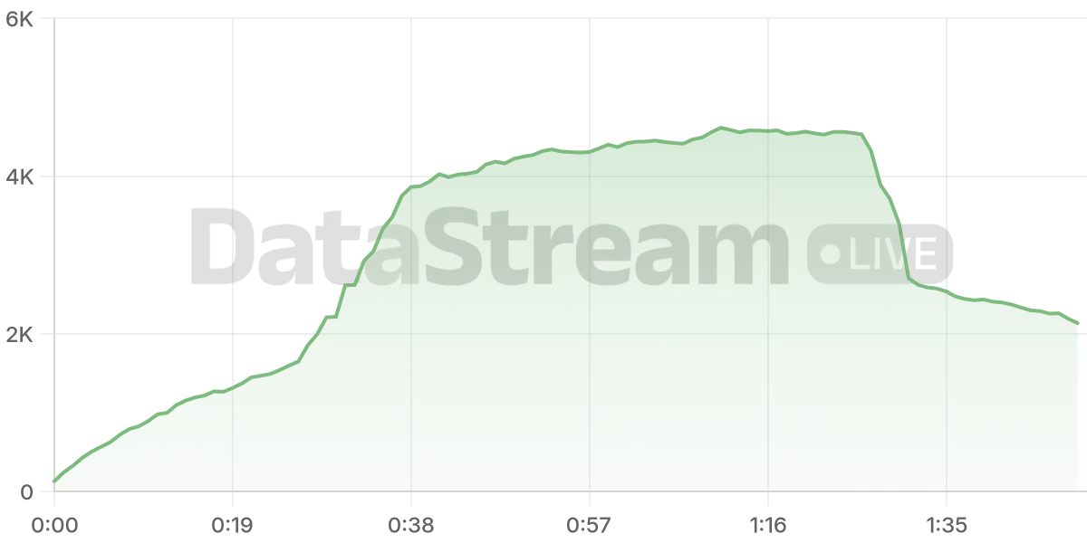 Grafico de conectados del stream