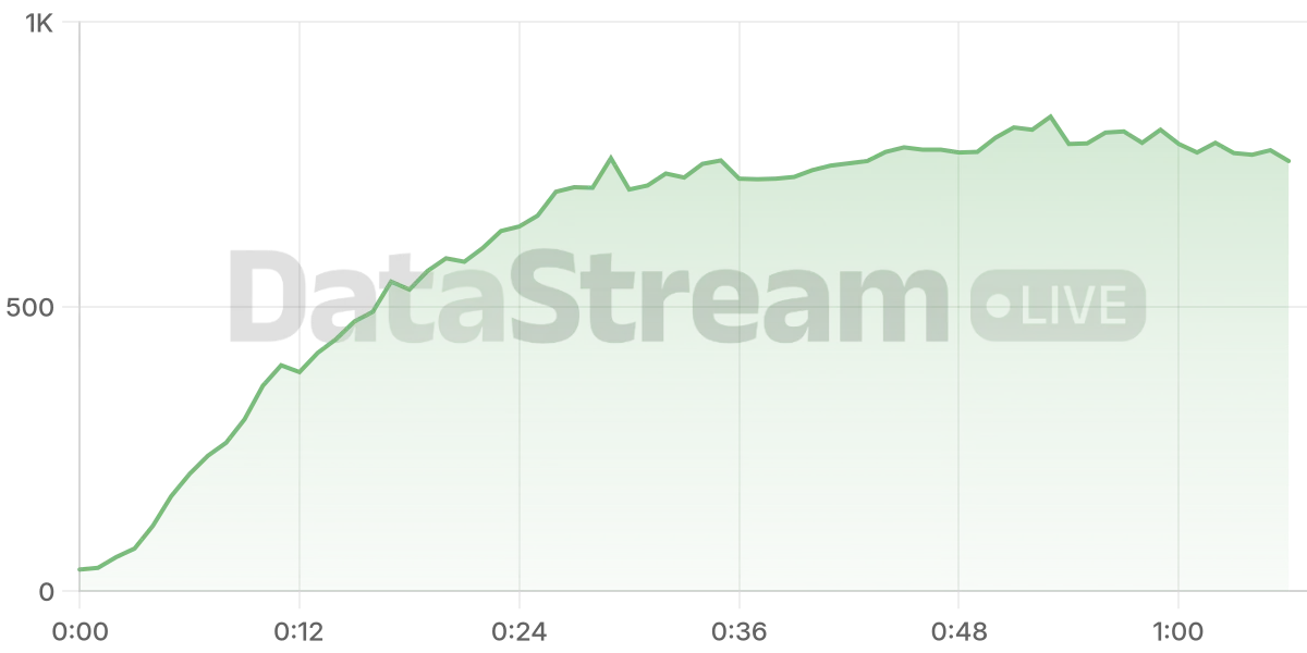 Grafico de conectados del stream