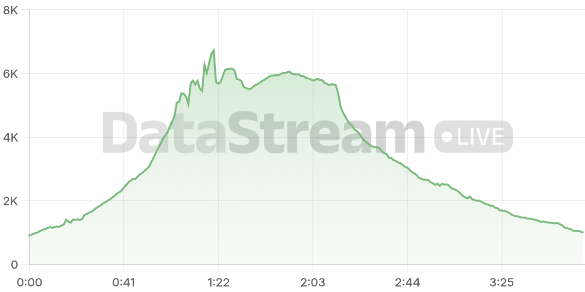 Grafico de conectados del stream
