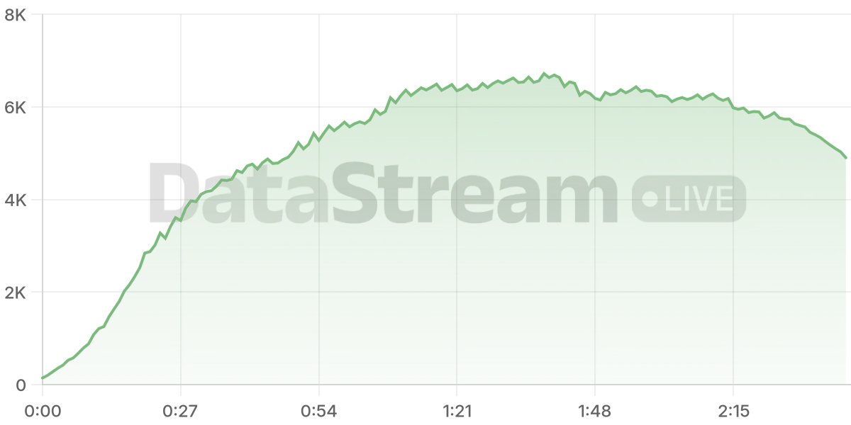 Grafico de conectados del stream