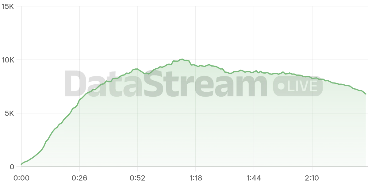 Grafico de conectados del stream