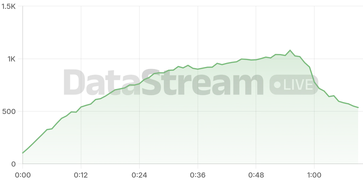 Grafico de conectados del stream