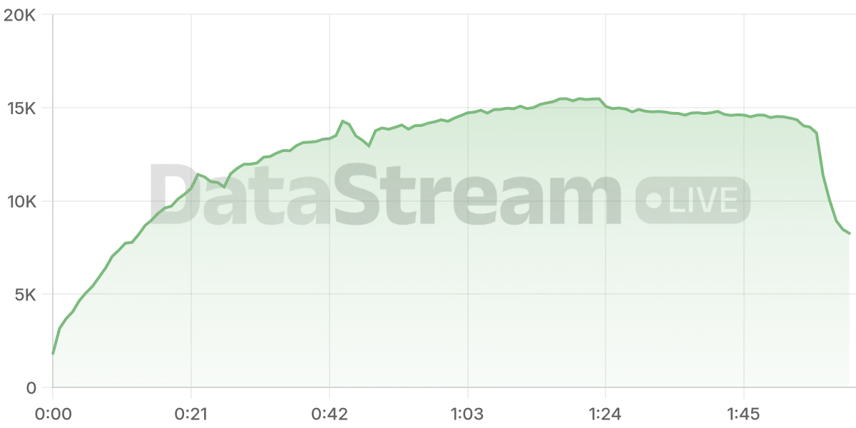 Grafico de conectados del stream