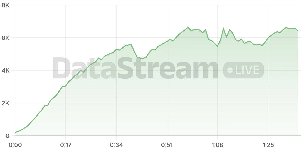 Grafico de conectados del stream